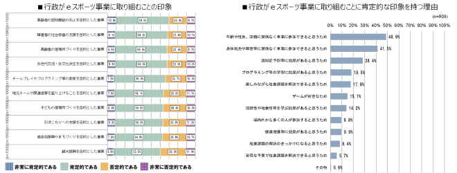 行政がeスポーツ事業に取り組むことの印象