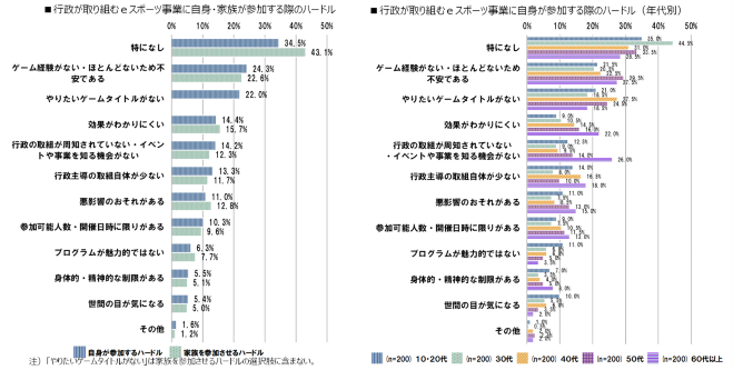 行政が取り組むeスポーツ事業に自身・家族が参加する際のハードル