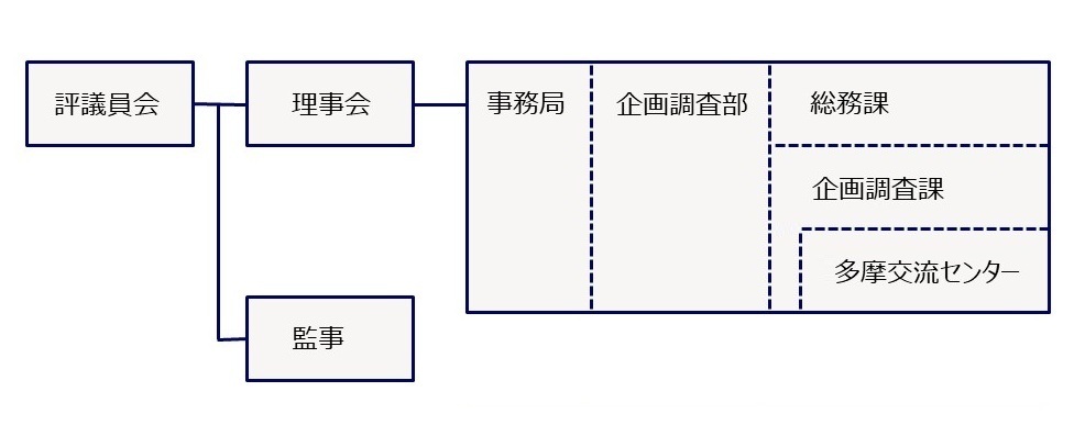 公益財団法人東京市町村自治調査会組織図の画像